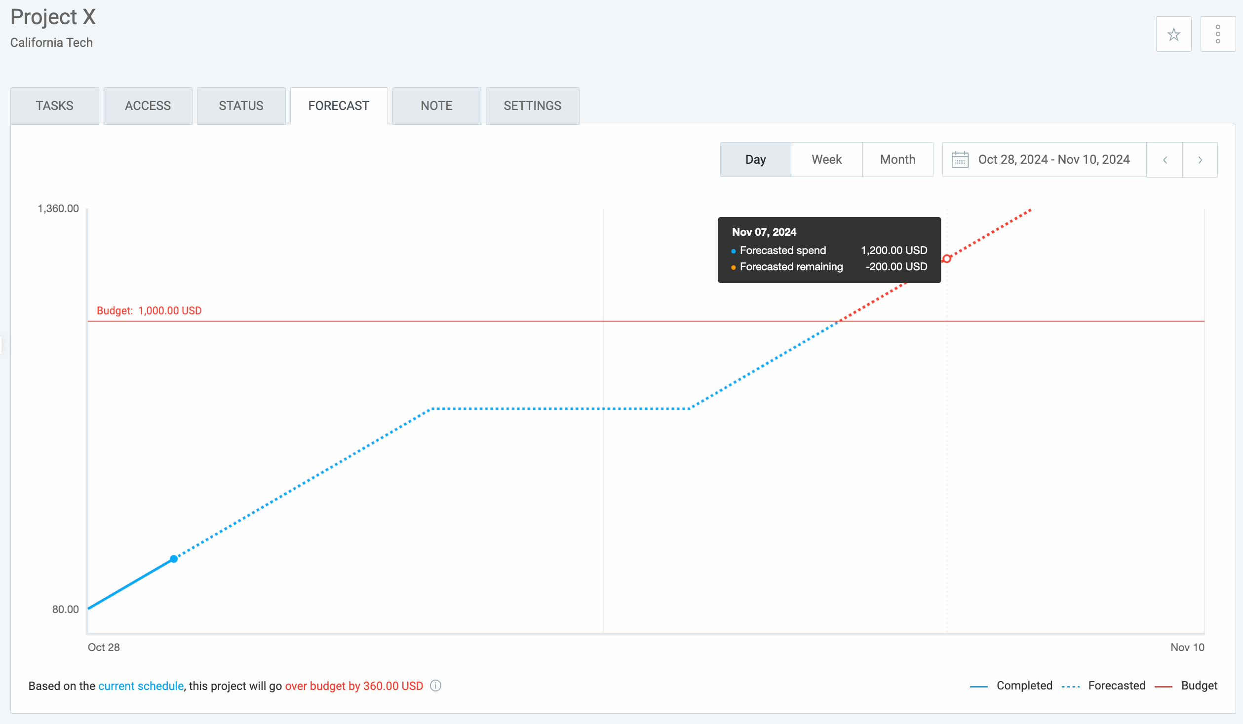 project budget forecast