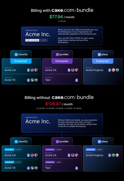CAKE.com: Account Bundle Billing
