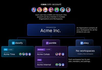 CAKE.com: Account Organization