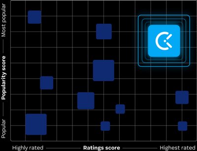 CAKE.com Clockify Best Rated