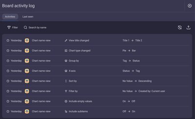 Plaky: Chart View Activity Log