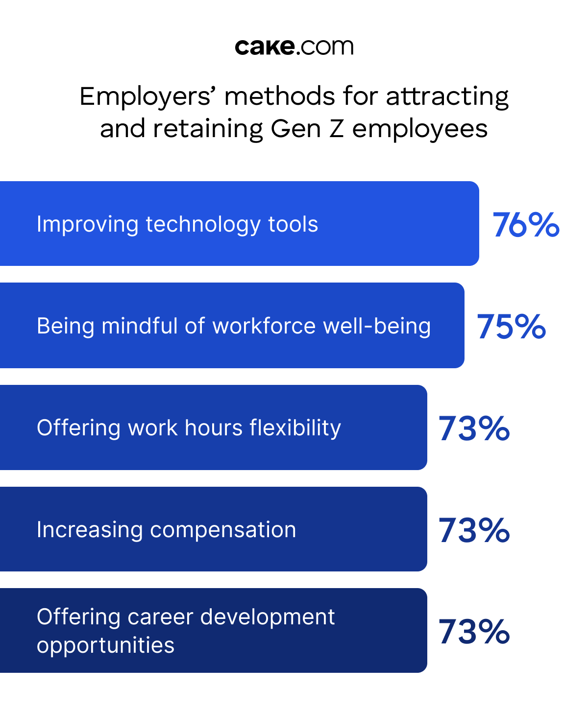 Employers’ methods for attracting and retaining Gen Z employees (white background)