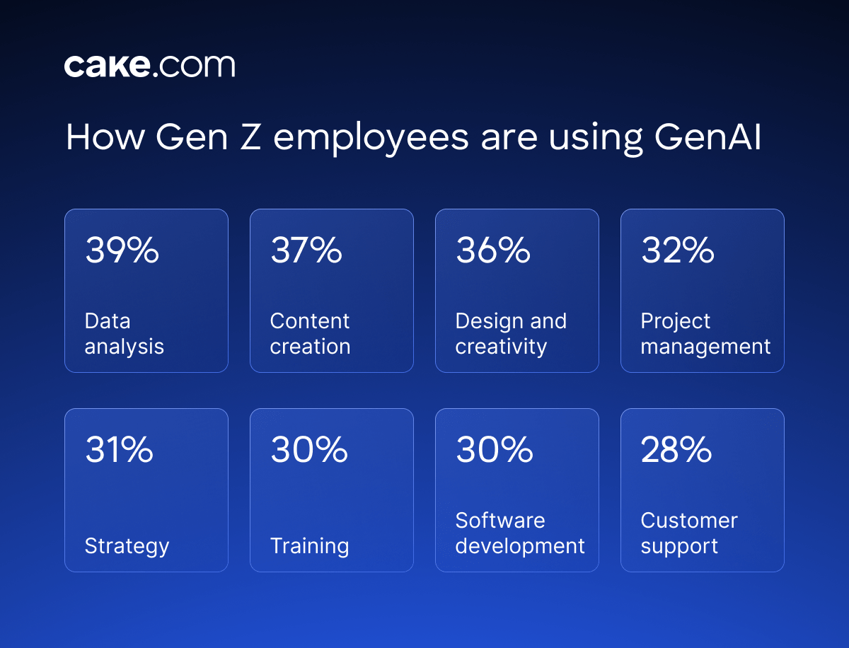 How Gen Z employees are using GenAI