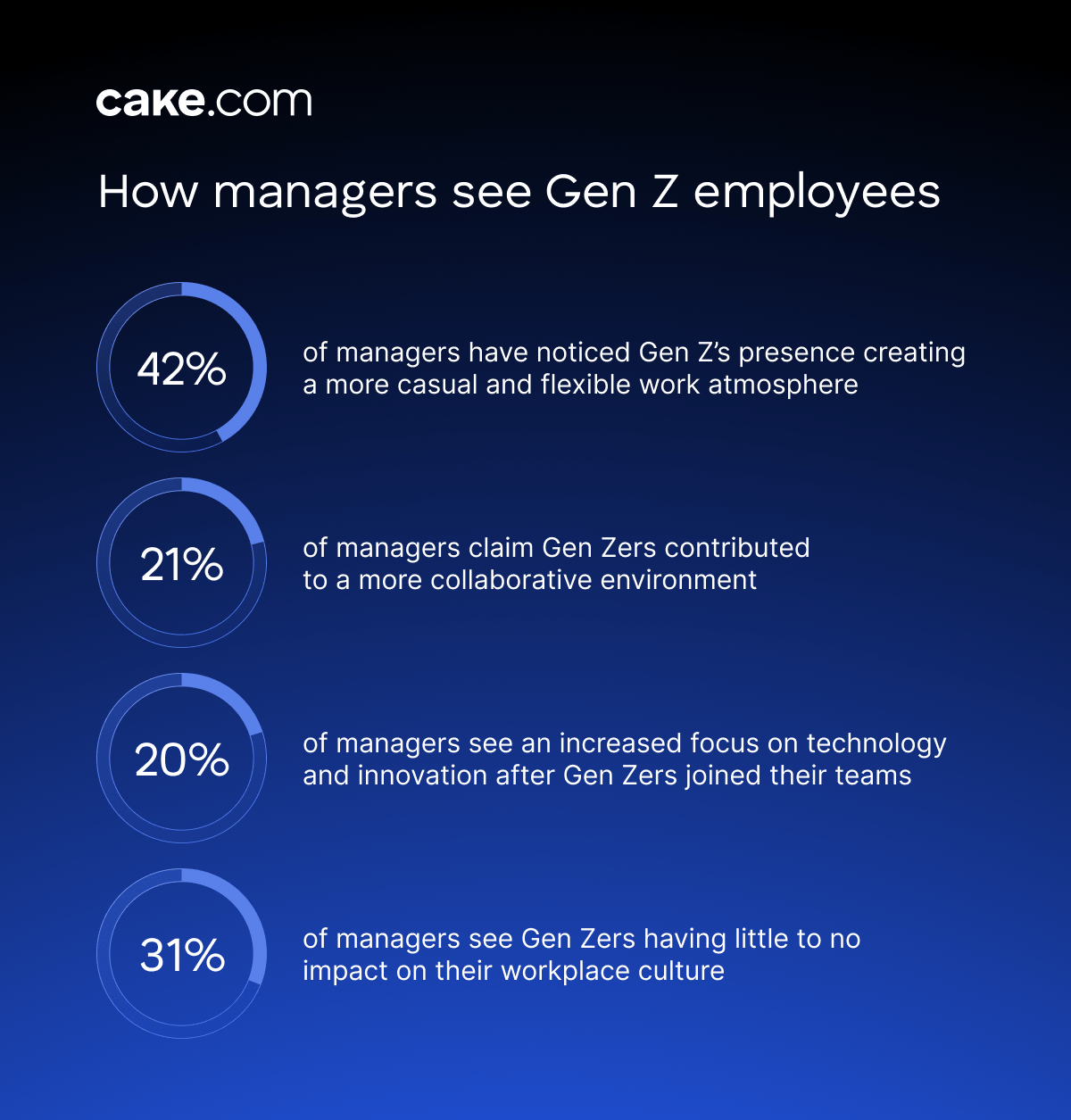 How managers see Gen Z employees