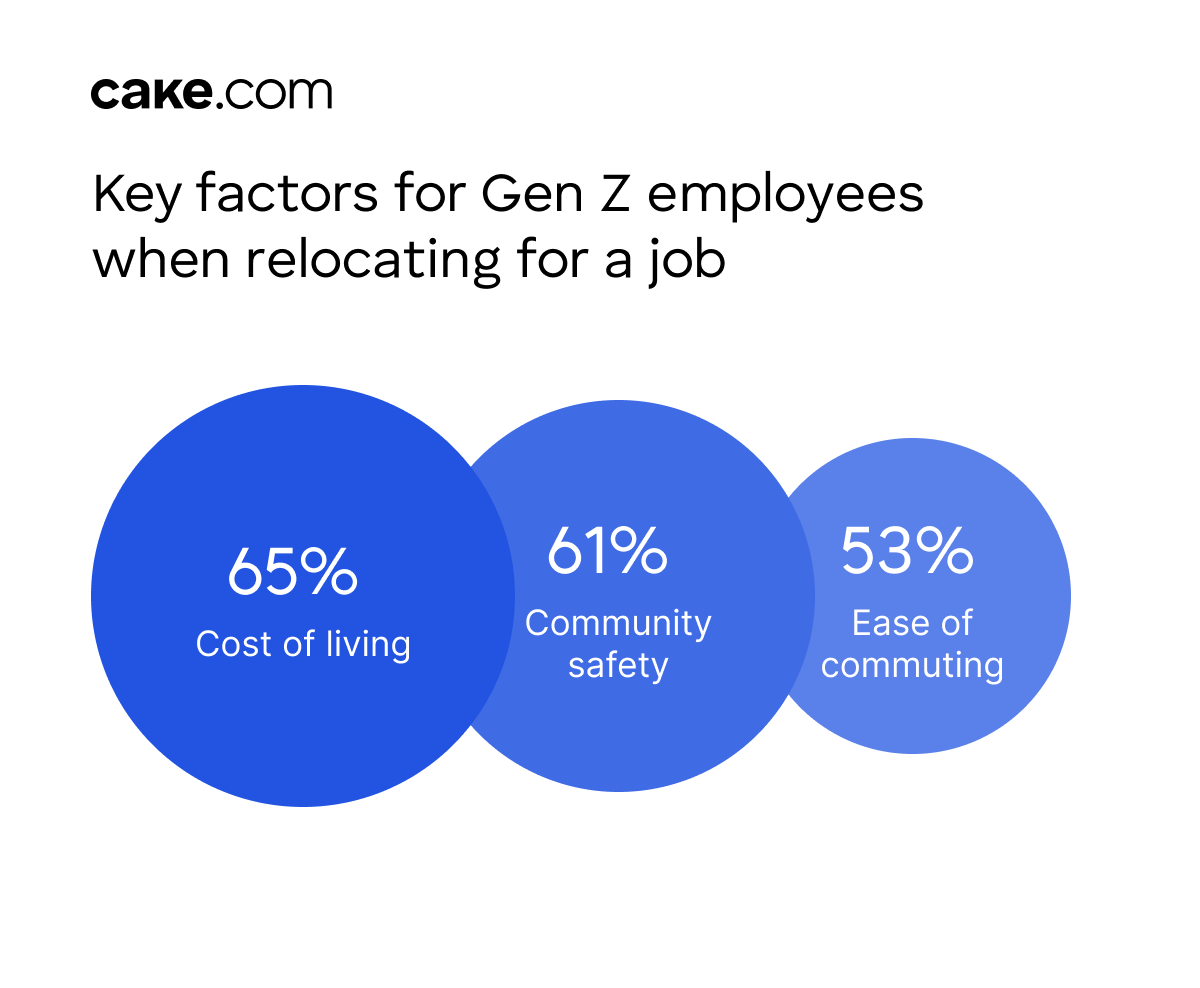 Key factors for Gen Z employees when relocating for a job (white background)