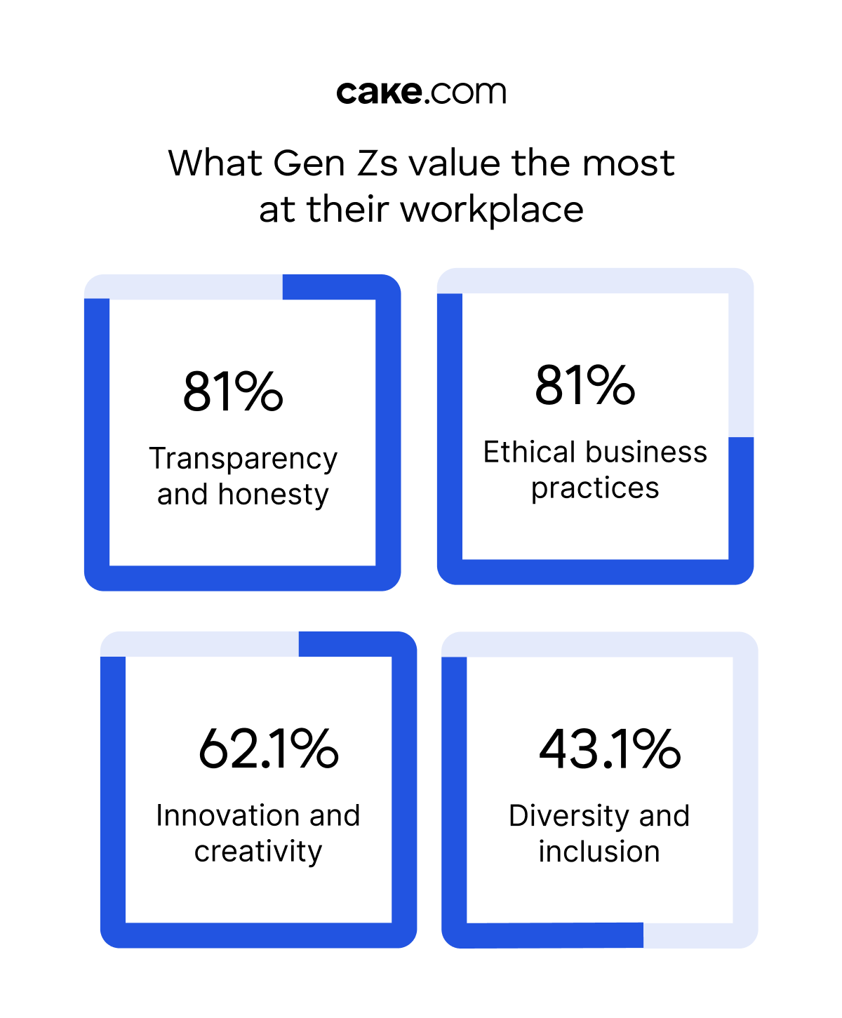 What Gen Zs value the most at their workplace (white background)