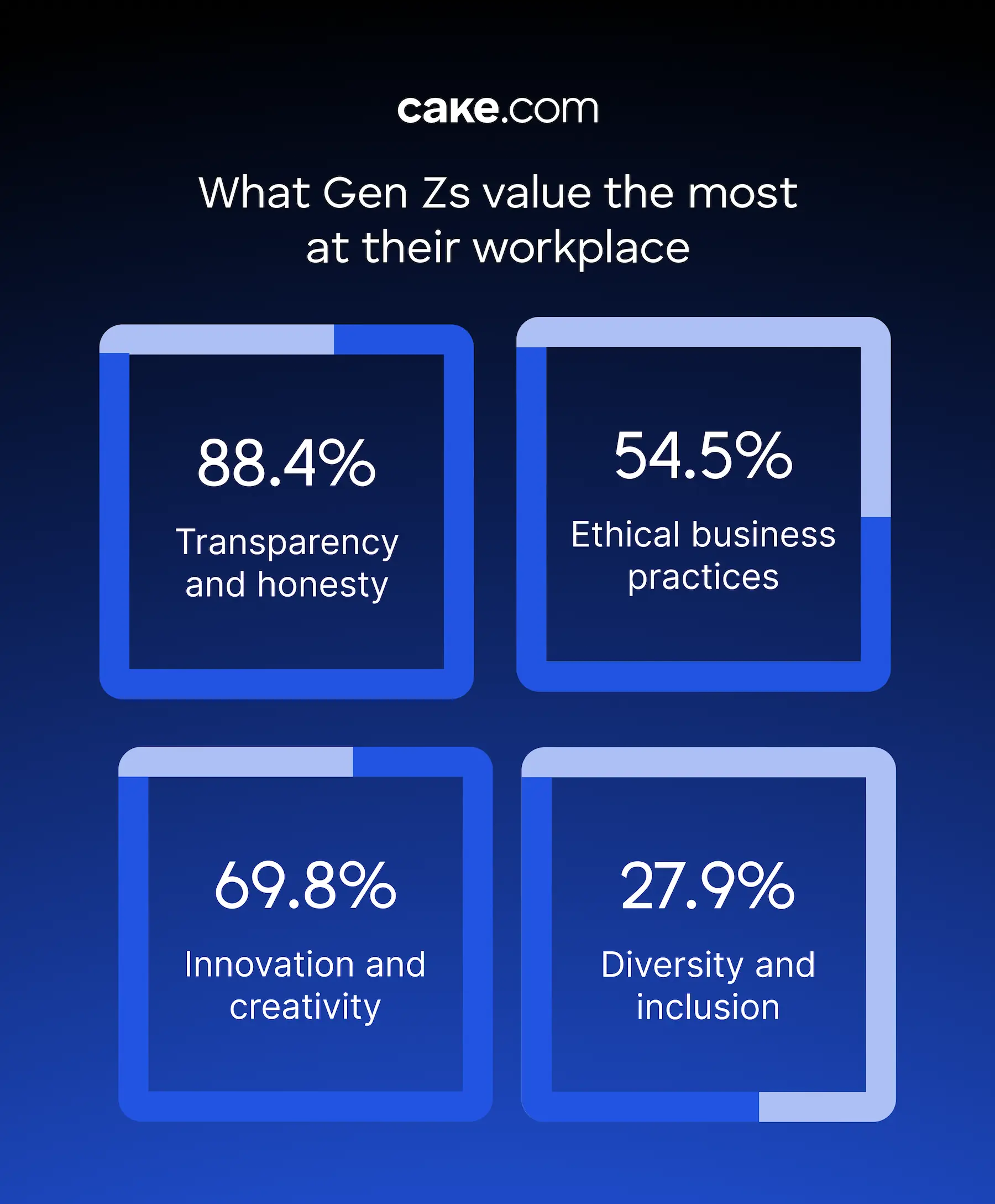 What Gen Zs value the most at their workplace