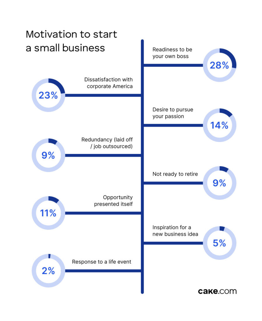 Motivation to start a business