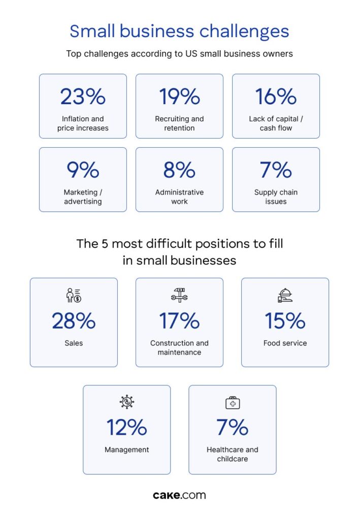 Small business challenges