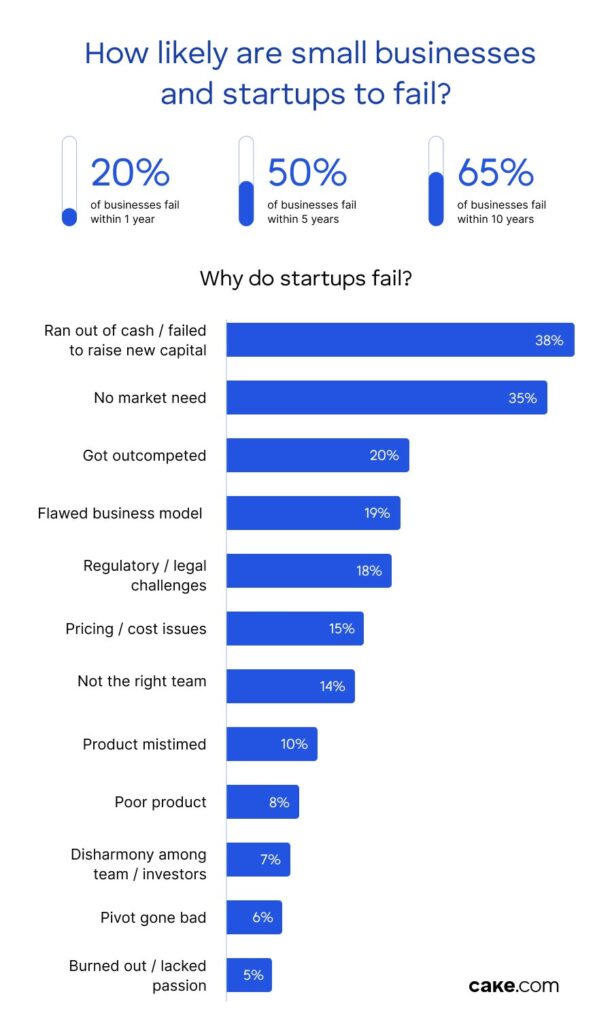 Small business failure statistics