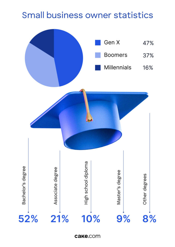 Small business owner statistics