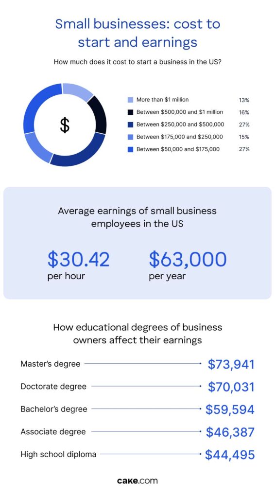Small businesses cost to start and earnings