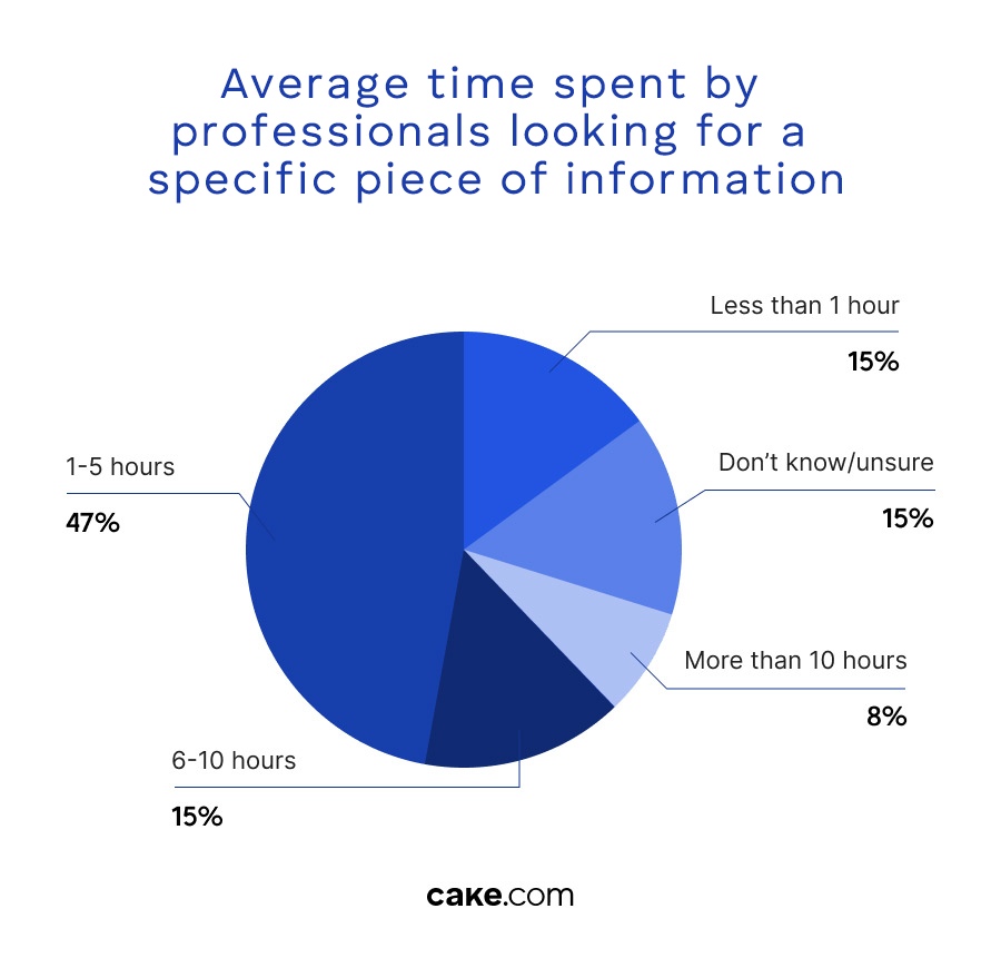 Average time spent by professionals looking for a specific piece of information