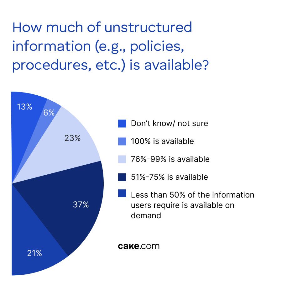 How much of the unstructured information (e.g., policies, procedures, etc.) is available?