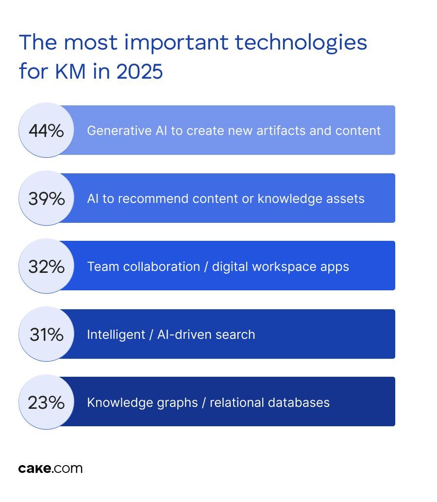 Knowledge Management Statistics and Trends in 2025