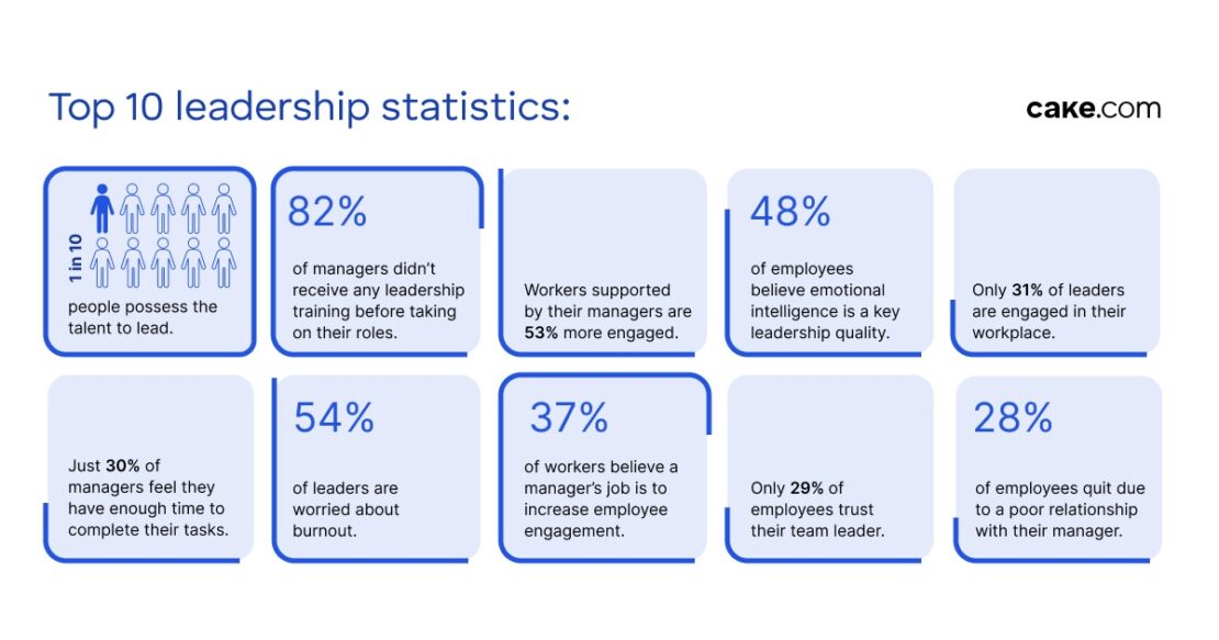 Top 10 leadership statistics