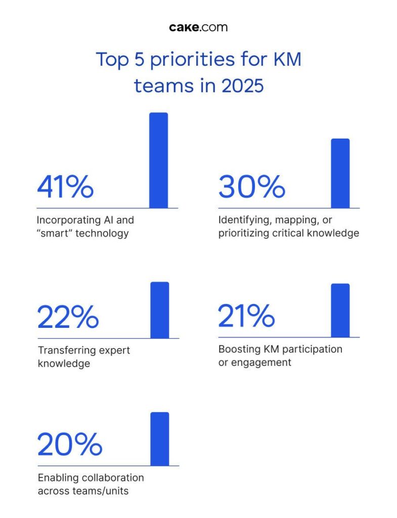Top 5 priorities for KM teams in 2025