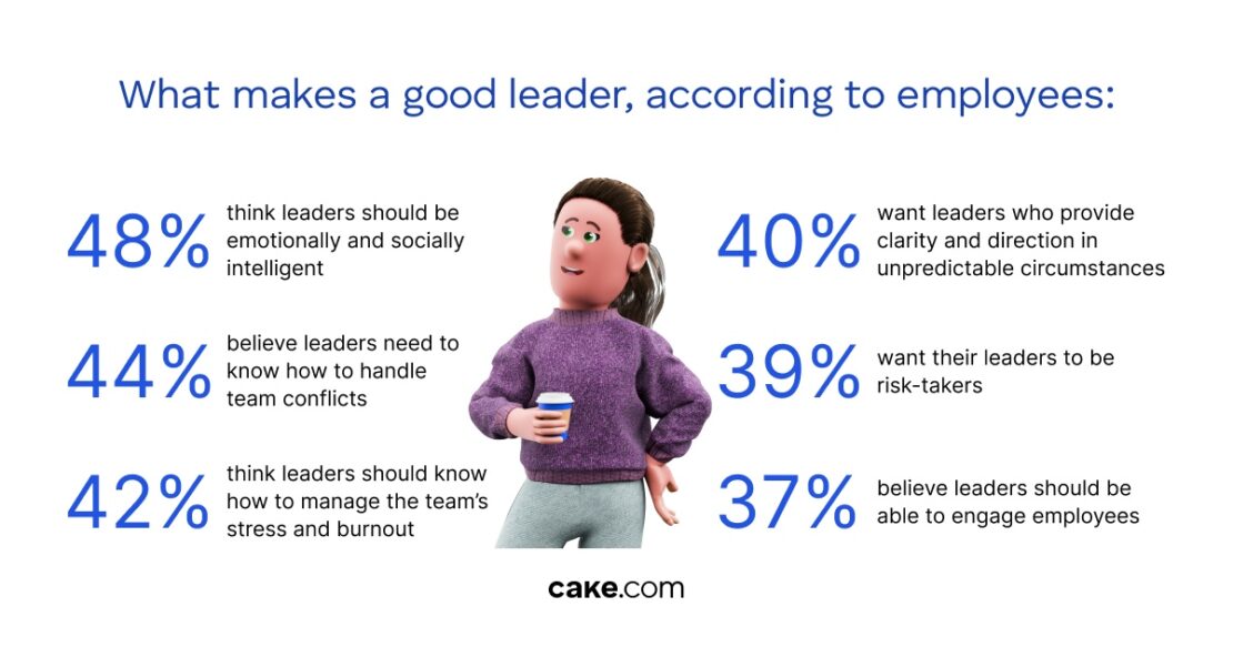 What makes a good leader, according to employees