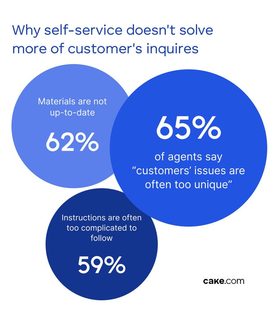 Why doesn’t self-service solve more of the customers’ inquiries?