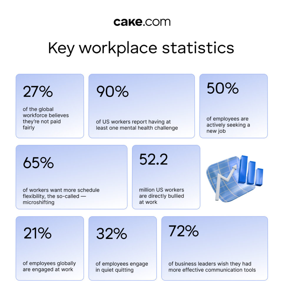 visual showing key workplace statistics in 2025