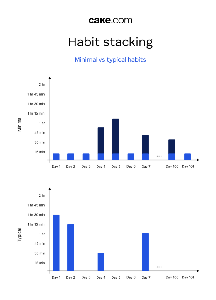 Habit Stacking Consistency