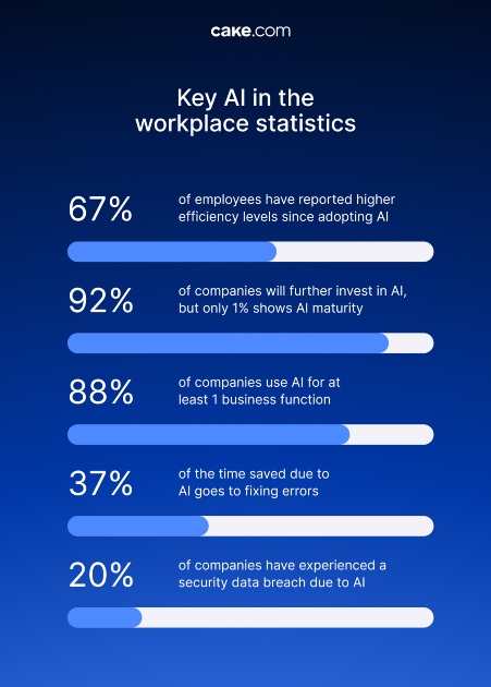 key AI in the workplace statistics