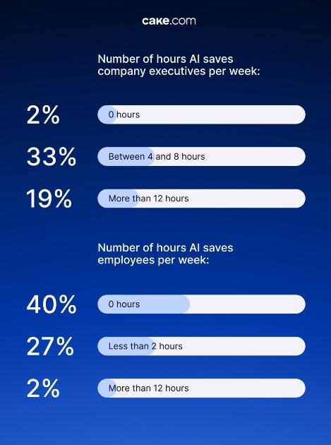 number of hours that AI saves per week
