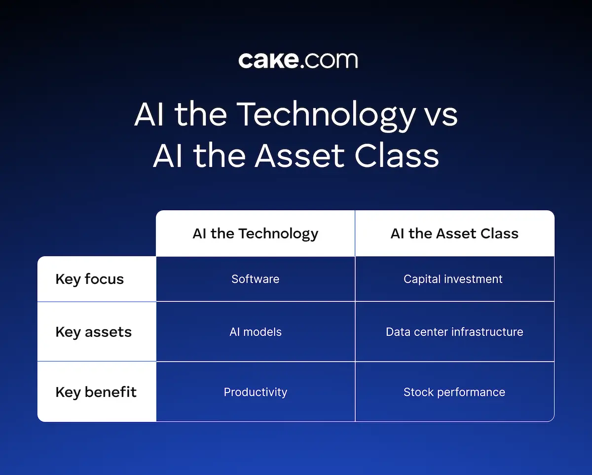 AI the Technology vs AI the Asset Class