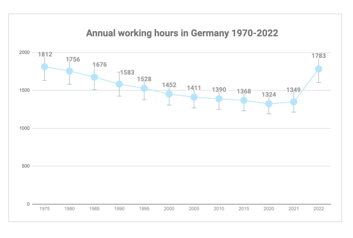 Annual working hours in Germany 1970-2022