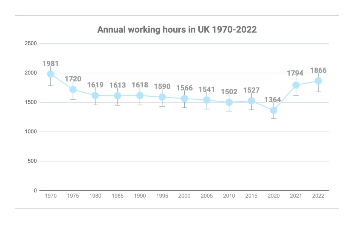 Annual working hours in UK 1970-2022