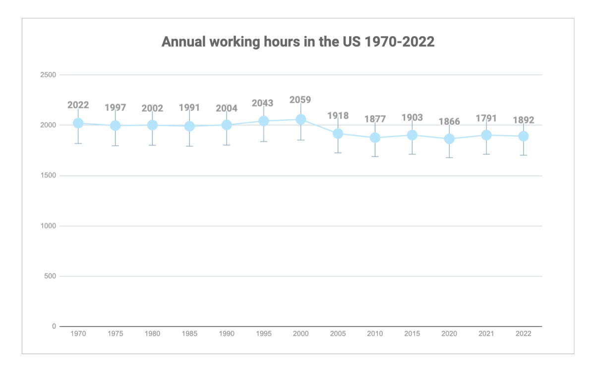 Annual working hours in the US 1970-2022