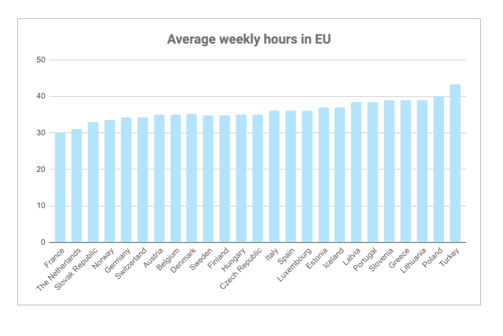 Average Weekly hours in EU