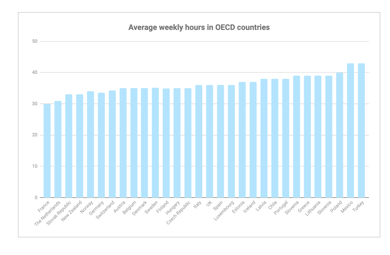 Average weekly hours in OECD countries