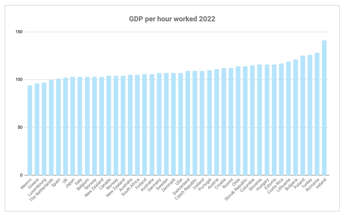 GDP per hour worked 2022