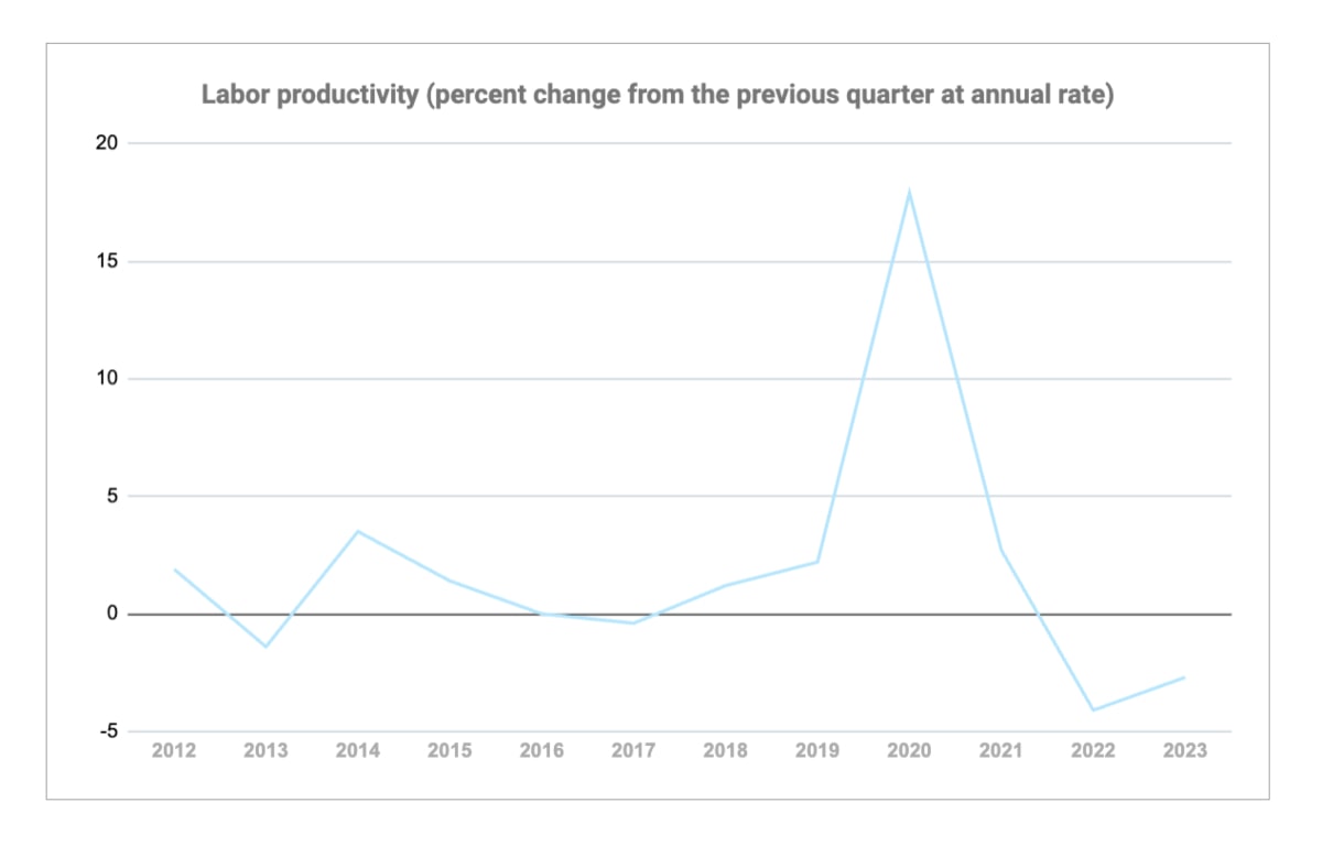 Labor productivity (percent change from the previous quarter at annual rate)