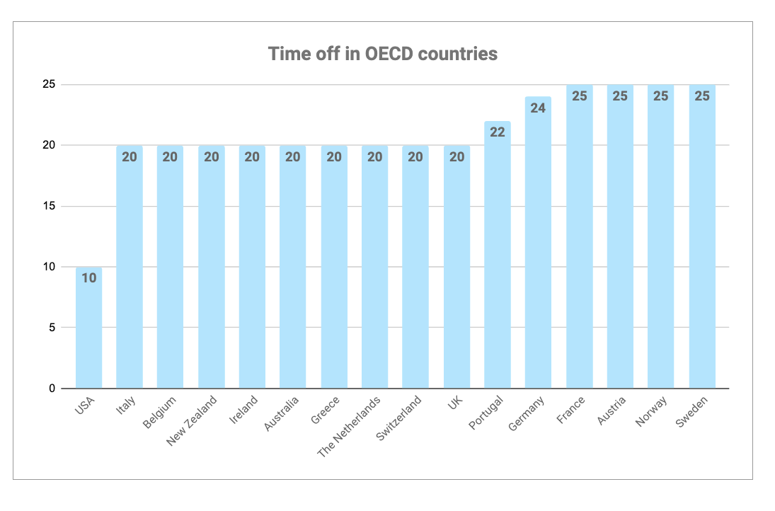 Time off in OECD countries
