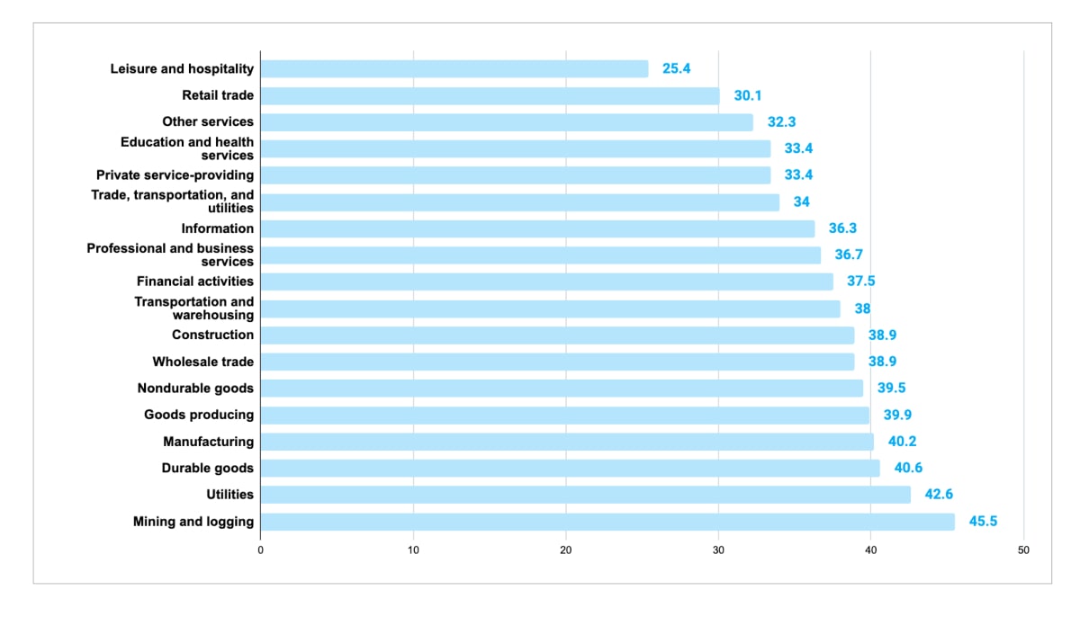 Working hours by industry in the US