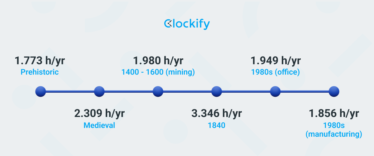 Working hours through history