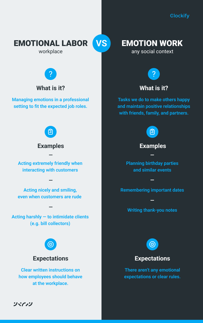 Emotional labor vs emotional work