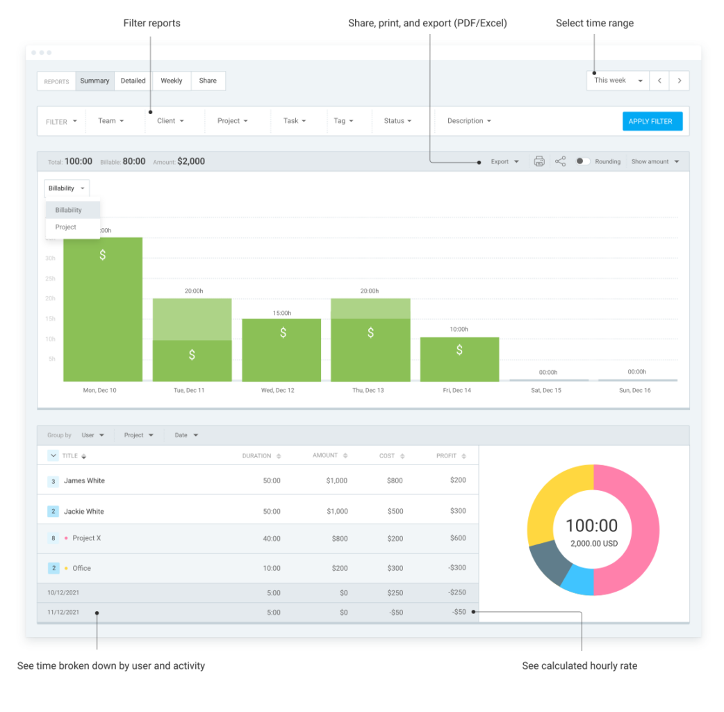 Clockify generates detailed reports for each project/period