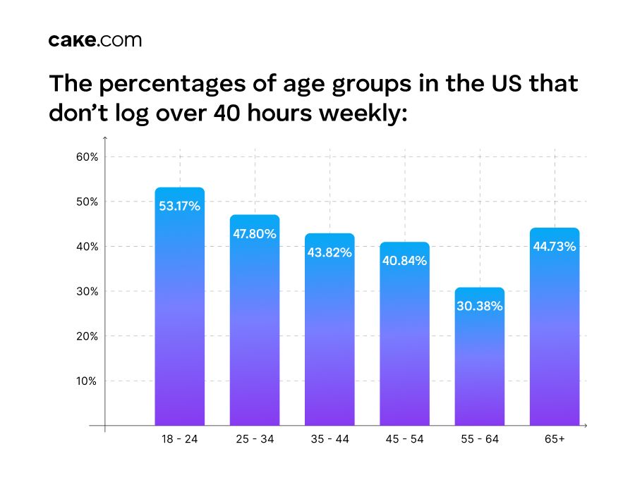 Percentages of US age groups that don't work overtime