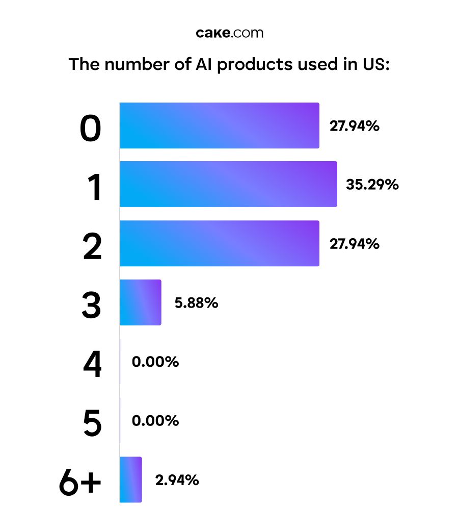 The number of AI products used in the US