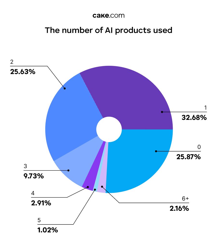 The number of AI products used