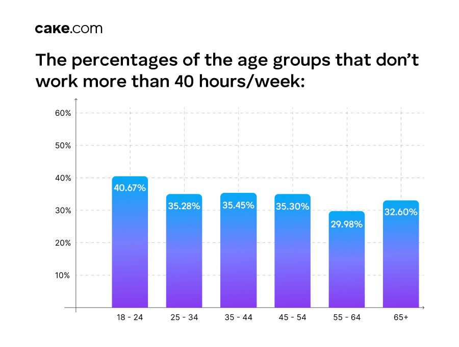 The percentage of employees that don’t log any overtime hours per week, grouped by age