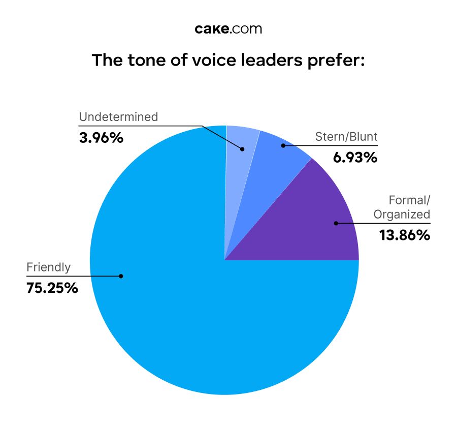 The preferred tone of voice for leaders worldwide