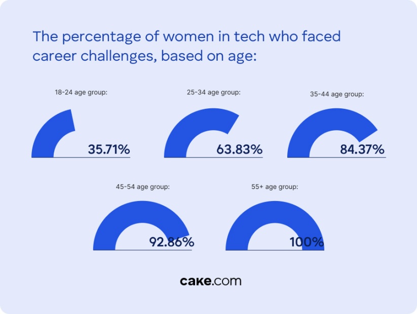 Older generations face more career challenges