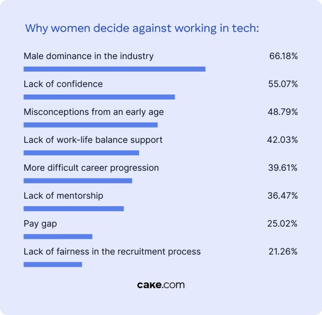 Why women decide against a career in tech