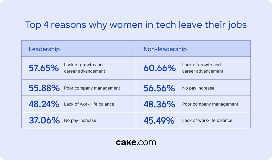 Key reasons why women leave their jobs