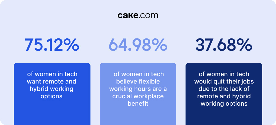 Women in tech value flexibility