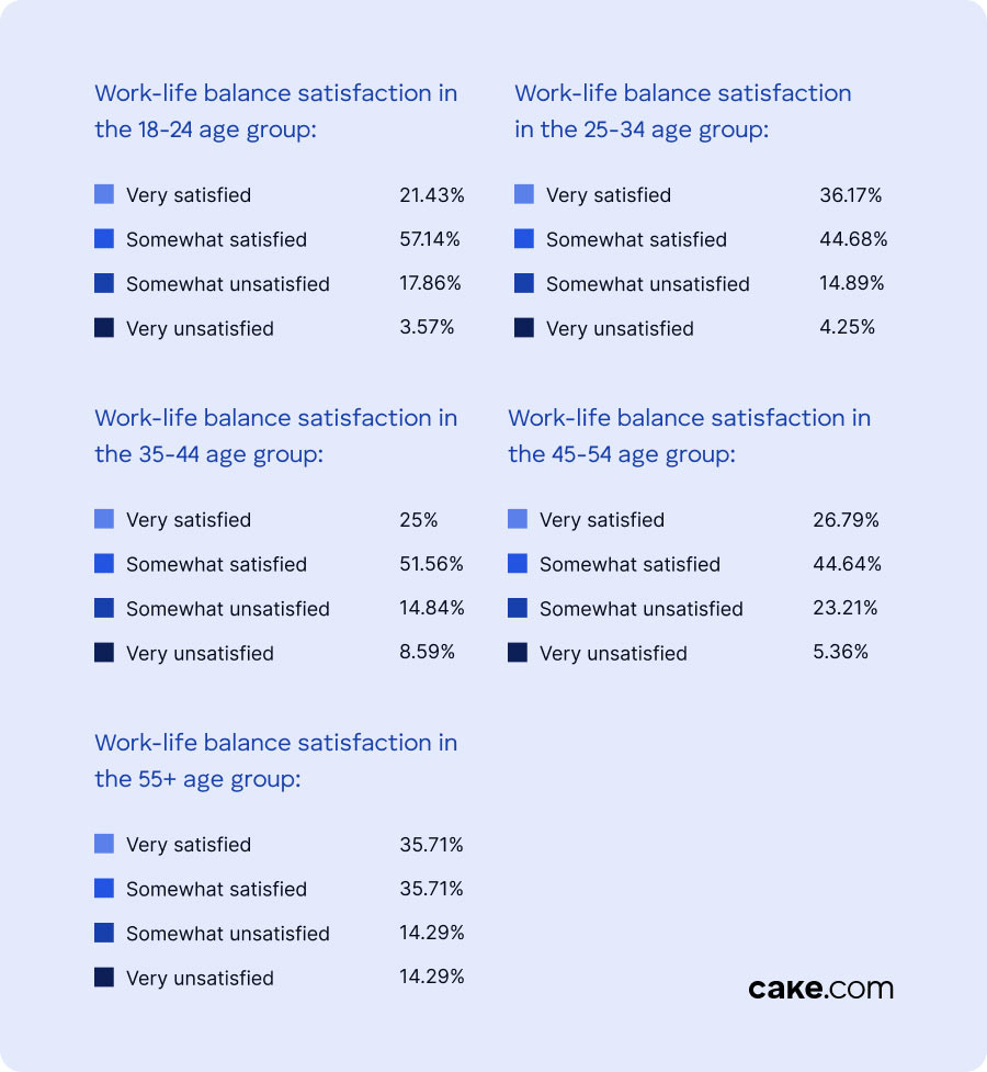 Work-life balance satisfaction based on age